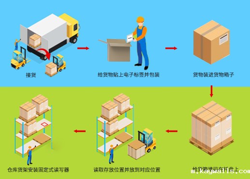 工业RFID读写器,RFID标签,自动识别,工业PDA,工业手持终端,精准识别,工业RFID,工业手持终端