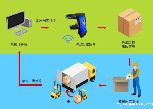 工业RFID读写器,RFID标签,自动识别,工业PDA,工业手持终端,精准识别,工业RFID,工业手持终端