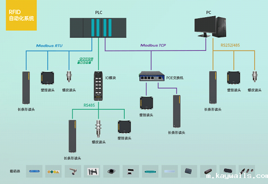 RFID如何接入工业物联网？