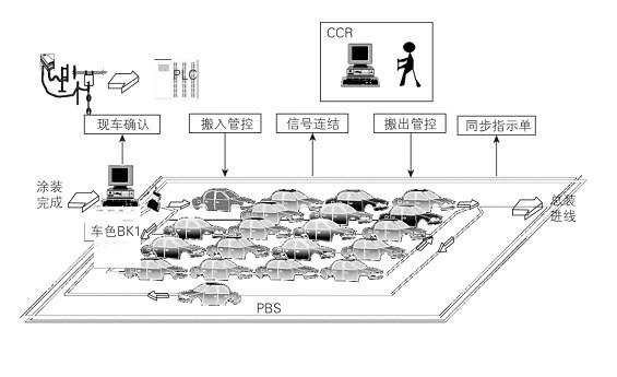 RFID在汽车总装车间的应用实践