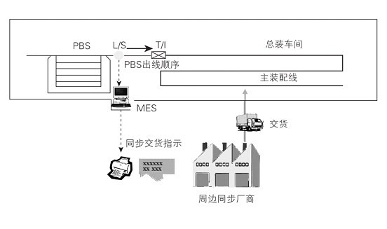 RFID在汽车总装车间的应用实践